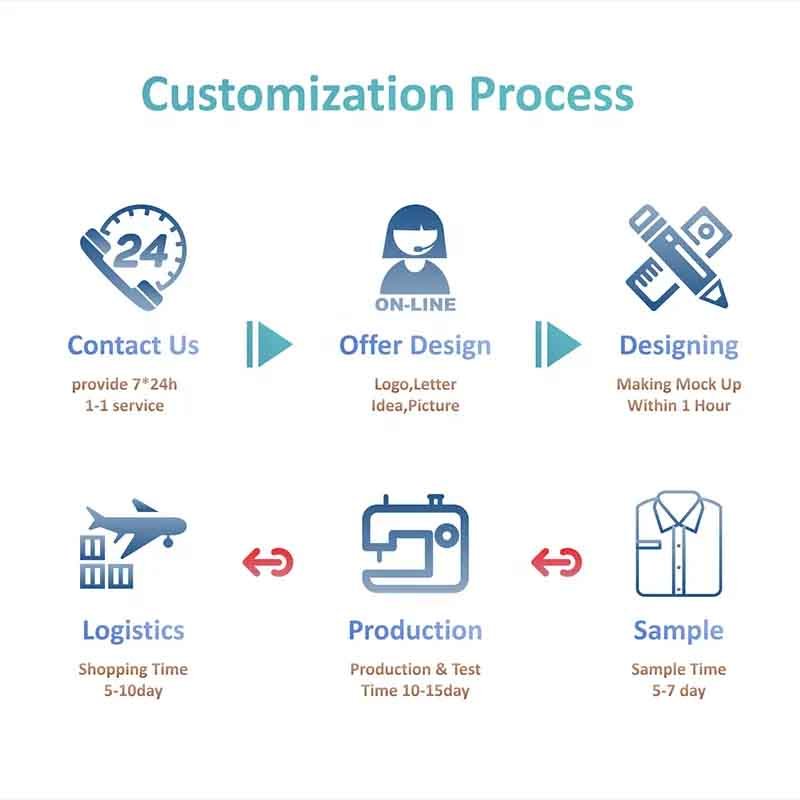customization process